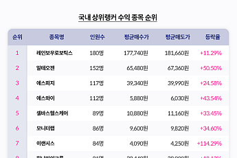 키움證 9월 정규전, 상위 랭커들 계좌는 OO이 살렸다…레인보우로보틱스 11%↑