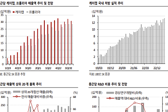 “종근당, 3분기 호실적·연구개발비 축소로 저평가 해소 기대…목표가 상향”