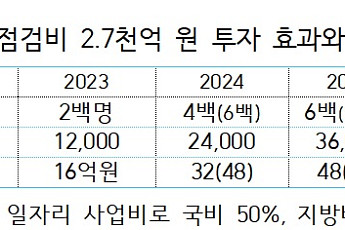 복지부·국토부, 노인일자리 활용해 마을 경로당 등 안전점검 나선다