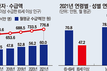 노인 10명 중 9명 연금 수급…11%는 월 100만 원 이상 수령