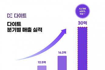 다이트, 국내 최대 다이어트 플랫폼 생태계 구축…“27년 1000억 매출 목표”