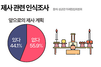 제사 사라질까…성인 55.9% “앞으로 제사 안 지낼 것” [그래픽뉴스]