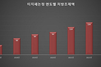 대원제약 ‘티지페논’, 피브레이트계열 10월 처방약 1위