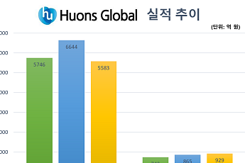 휴온스그룹 3분기도 호실적…‘연매출 신기록’ 향해 달린다