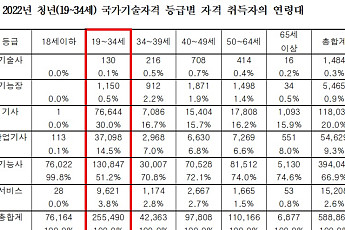 국가기술자격 취득자 10명 중 4명 이상 '청년층'…