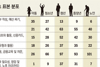 재무·예산관리 '구멍'...금융교육 콘텐츠 개선 시급 [금융 문맹률 낮추자⑤]