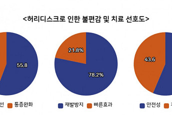허리디스크 환자, ‘통증완화’보다 ‘기능개선’ 우선…‘재발 없는 치료’ 더 원해
