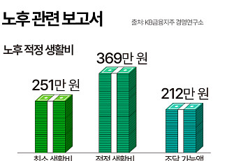 “노후 적정 생활비 월 369만 원”…현실은 212만 원 [그래픽뉴스]