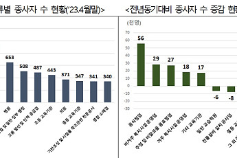 제조업도 제조업 나름…기타 운송장비 중 선박·보트 건조만 호황