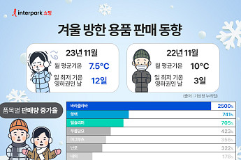 인터파크쇼핑, 겨울 방한용품 판매 334%↑