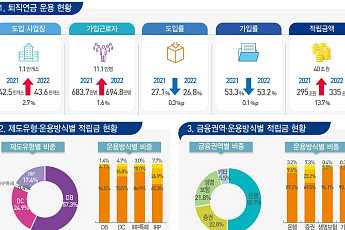 주택·주식 침체에…퇴직연금 중도인출 줄고 '원리금 보장형' 늘었다
