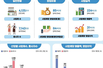 [종합] 작년 소상공인 영업이익 3100만 원…총부채 27조 늘어