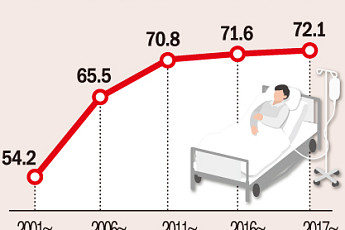 암 환자 4명 중 3명은 5년 이상 생존…검진 증가에 암 환자는 11% 늘어