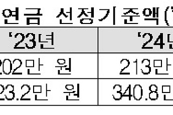 부부 각각 140만 원씩 버는 '10억 자가' 보유자도 기초연금 받는다
