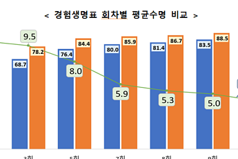 평균수명 5년 새 2년 넘게 늘었다…남성 86.7세ㆍ여성 90.7세