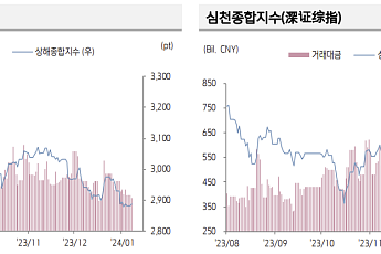 “전날 중국 증시, MLF 동결·대만 선거 결과 속 혼조세”