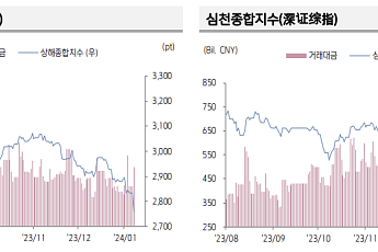 “전날 중국 증시, LPR 동결 실망감에 상해 종합지수 2800선 붕괴…2020년 4월 이후 최저”