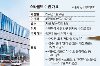 “더는 서울 안 갈래요”…스타필드 수원, 가족·MZ 마음 훔쳤다 [르포]