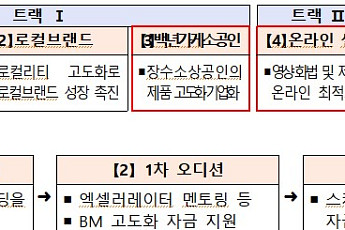 중기부, 강한소상공인 참여기업 모집…최대 1억 사업화자금 등 지원