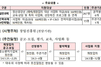 중기부, 280명 내외 재도전 성공패키지 참여기업 모집
