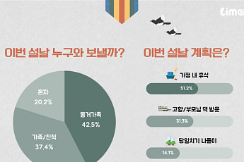 2명 중 1명, 이번 설 연휴엔 “집에서 쉴 것”