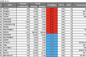 [베스트&워스트] 제주은행, 시중은행 전환 기대감에 53%↑