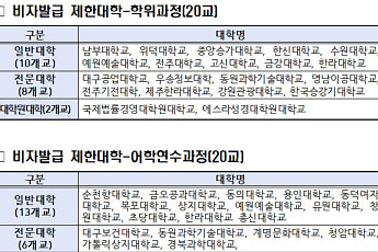 ‘유학생 관리 부실’ 한신대·수원대 20곳 비자발급 제한