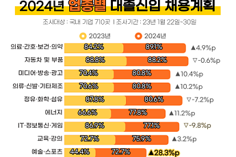 2024년 대졸 신입 채용 계획 가장 높은 업종은?