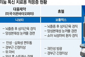 보툴리눔 톡신 ‘치료 적응증’ 블루오션 부상…국내 기업 연구개발 확대