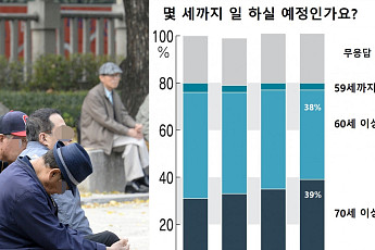일본 근로자 39% “70세 넘어도 일해야지”