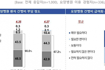 국민 92% “요양병원 간병비 급여화 필요”