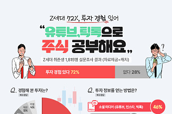 Z세대 10명 중 7명, 주식·코인 등 투자 경험…“유튜브·틱톡으로 주식 공부”