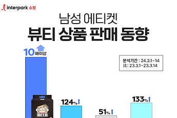 인터파크쇼핑, 남성 ‘에티켓’ 상품 거래액 늘었다