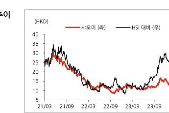 “샤오미, 예상 뛰어넘는 실적…글로벌 스마트폰 시장 대비 높은 성장 전망”
