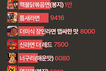 불닭볶음면이 아니다…가장 매운 라면은? [인포그래픽]