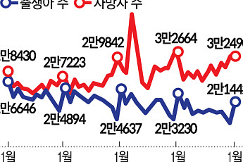 1월 혼인 건수, 5년 만에 '2만 건대' 회복