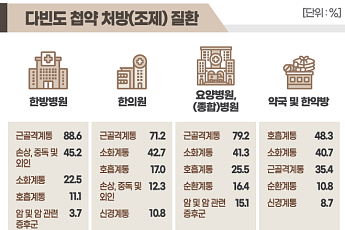 한약 처방 다빈도 질환은 '근골격계통'…한의약계 