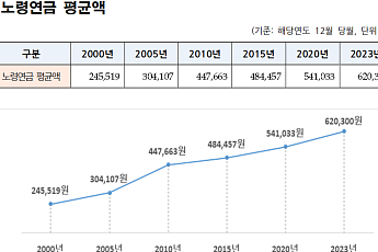 국민연금 수급률 50% 돌파…200만 원 이상 수급자는 1년 새 3배↑