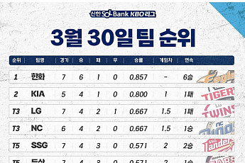 고산병 걸린 한화 팬들?…'개막 6연승' 10년 만의 1위 행복사