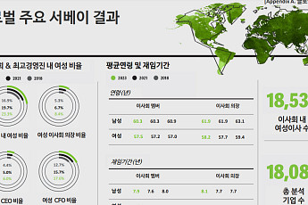 선진국은 다양성 넘치는 ‘멜팅팟’ 이사회…무엇이 같고 다를까[K-사외이사 보고서]②