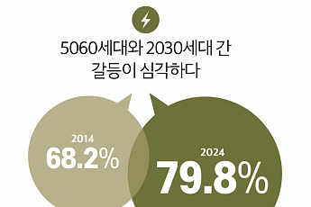 10년 전보다 5060과 2030 갈등 더 커져… “소통해도 <b>가치</b>관 차이가 걸림돌”