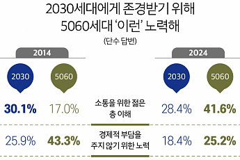 5060<b>세대</b> 42%, “젊은 <b>세대</b> 존경 받고 싶어 소통 노력”