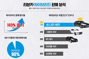 “국제유가, 2년여 만에 100달러 간다는데”…주목받는 하이브리드 중고차