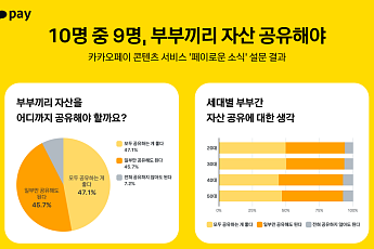 카카오페이 사용자 10명 중 9명 