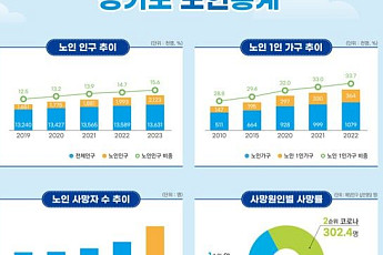 경기도민 15% 노인…셋 중 하나 