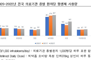 요양병원 '묻지마 항생제' 처방 여전…3년간 사용량 28% 증가