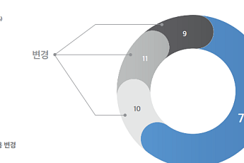 부자 10명 중 7명 ‘시장 관망’…추가 투자 1순위는 부동산
