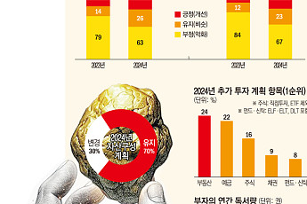 [종합]부자 70% ‘자산 묻고 관망 중’…꺼내 쓴다면 ‘부동산’