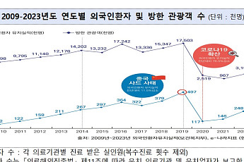 작년 의료관광객 60만 명…코로나19 유행 전 넘어 '역대 최대'
