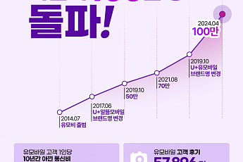U+유모바일, 알뜰폰 가입자 100만명 돌파
